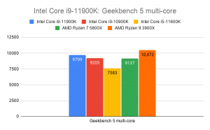 Comparision graph of Intel Core i9-11900K with other processors on Geekbench 5 multi-core