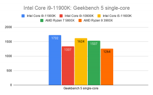 Comparision graph of Intel Core i9-11900K with other processors on Geekbench 5 single-coreComparision graph of Intel Core i9-11900K with other processors on Geekbench 5 multi-core
