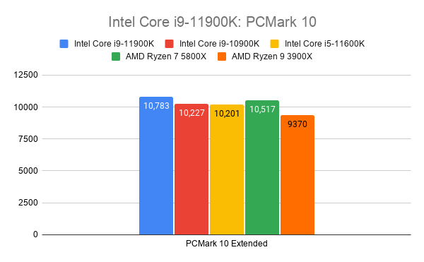 Comparision graph of Intel Core i9-11900K with other processors on PCMark 10 Extended