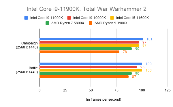Comparision graph of Intel Core i9-11900K with other processors on 1080 for battle and 1440 for campaign qualities in frames per second