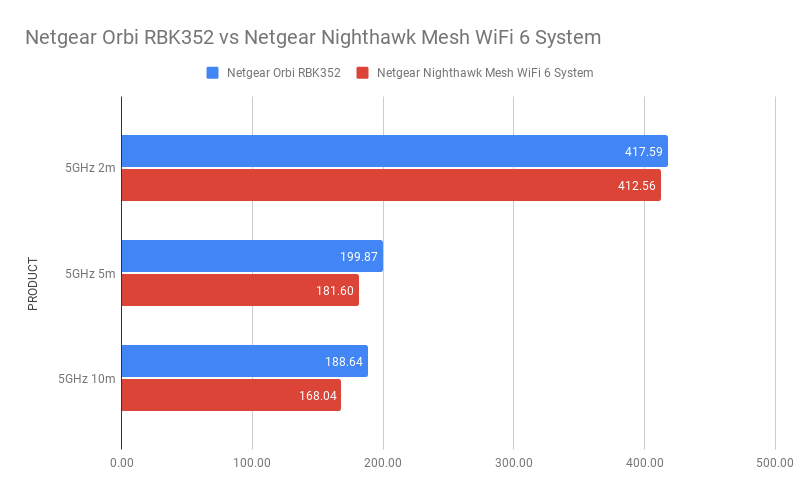 Netgear Orbi WiFi 6 Dual-band Mesh System (RBK353) vs Nighthawk WiFi 6