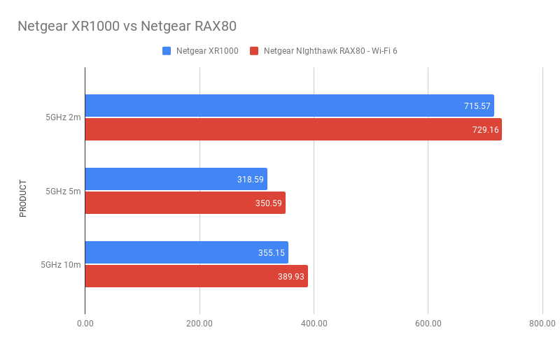  Netgear XR1000 vs Netgear RAX80