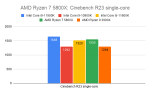 Comparision graph of AMD Ryzen 75800X with other processors on Cinebench R23 single-core