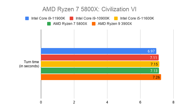 Comparision graph of AMD Ryzen 75800X with other processors in turn time, seconds