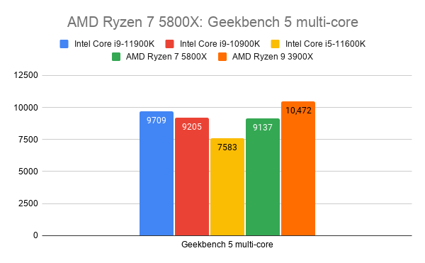 Comparision graph of AMD Ryzen 75800X with other processors on Geekbench 5 multi-core