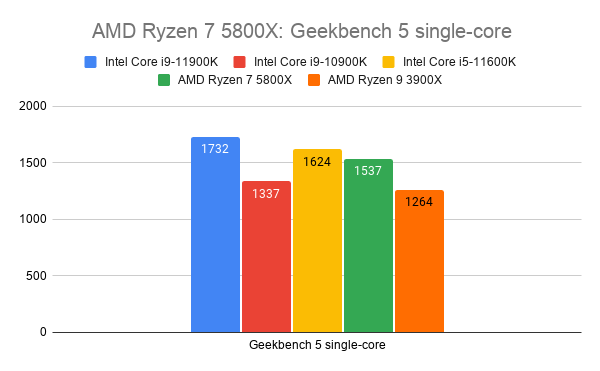 Comparision graph of AMD Ryzen 75800X with other processors on Geekbench 5 single-core