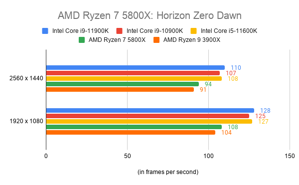 Comparision graph of AMD Ryzen 75800X with other processors in 1080 and 1440 qualities in frames per second