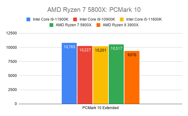 Comparision graph of AMD Ryzen 75800X with other processors on PCMark 10 Extended