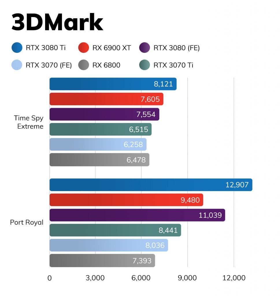 Nvidia RTX 3070 Ti - 3DMark benchmarksTwo graphs comparing 3D mark of Nvidia RTX 3070 TI with other variants including RTX3080, RX 6900 XT, RTX 3080 (FE), RTX 3070 TI, RTX 3070 (FE) and RX 6800 at time spy extereme and port royal.
