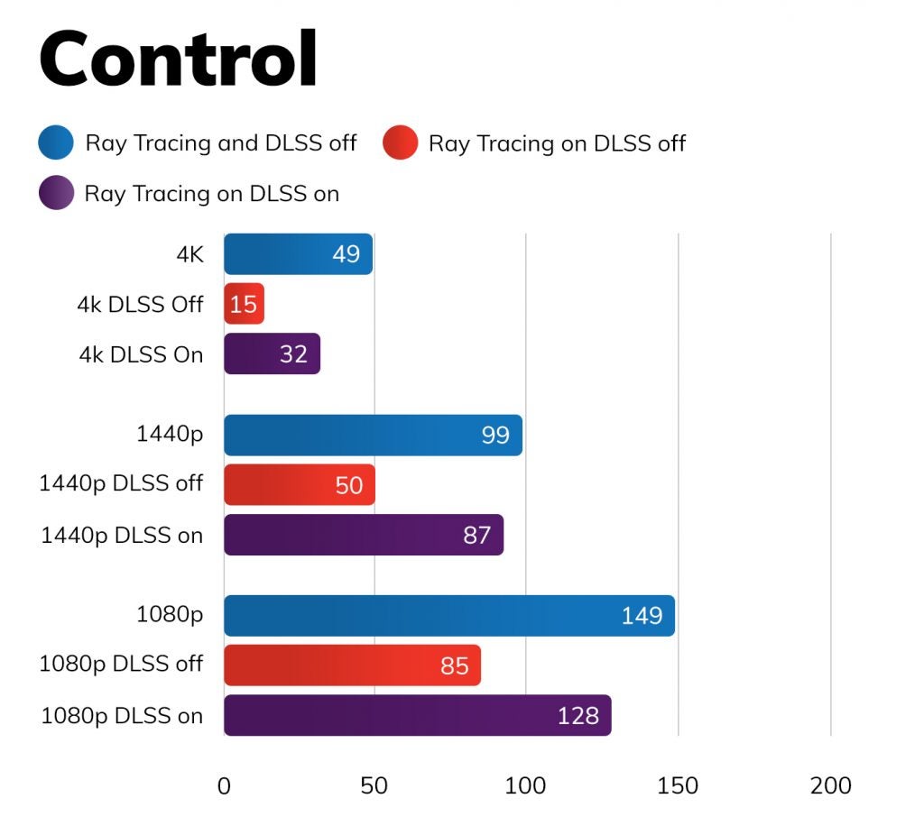 Nvidia RTX 3070 Ti - Control benchmarksThree graphs comparing Control - ray tracing & DLSS off, ray tracing on DLSS off, and ray tracing on DLSS on of Nvidia RTX 3070 TI  at 4K, 1440p, and 1080p.