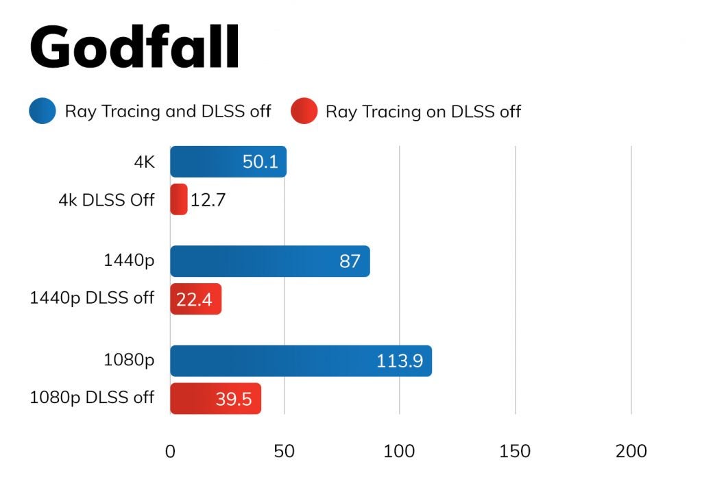 Nvidia RTX 3070 Ti - Godfall benchmarksThree graphs comparing Godfall - ray tracing & DLSS off and ray tracing on DLSS off of Nvidia RTX 3070 TI  at 4K, 1440p, and 1080p.