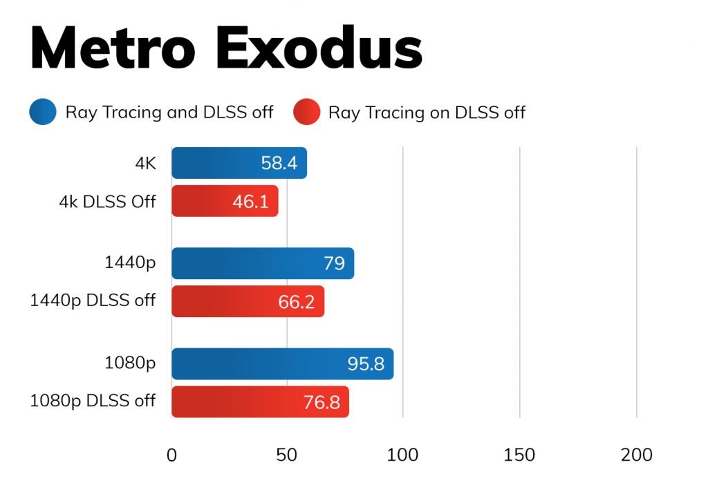 Nvidia RTX 3070 Ti - Metro Exodus benchmarks
