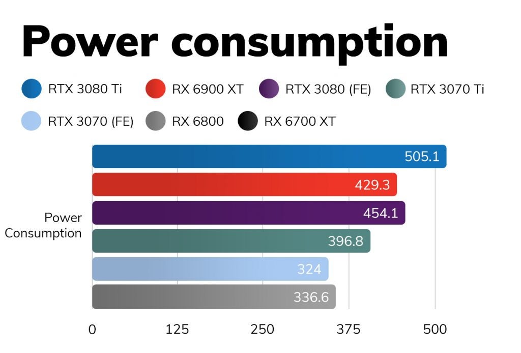 Nvidia RTX 3070 Ti - Power consumption benchmarksA graph comparing power consumption of Nvidia RTX 3070 TI with other variants including RTX3080, RX 6900 XT, RTX 3080 (FE), RTX 3070 TI, RTX 3070 (FE) and RX 6800.