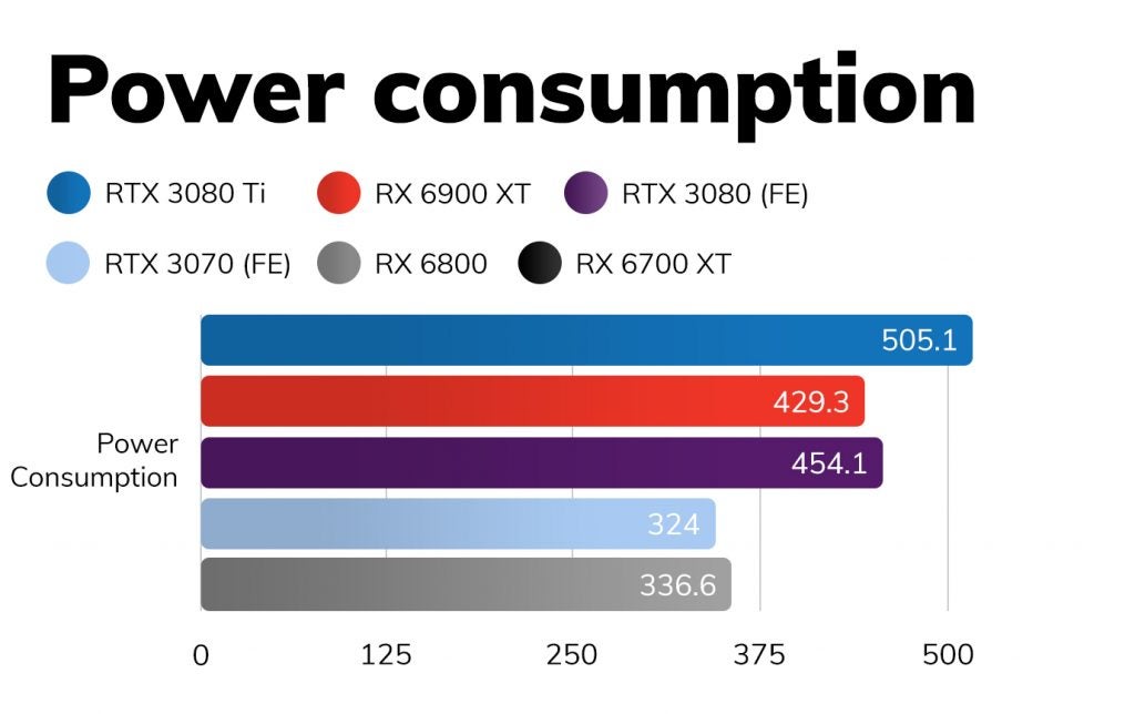 Nvidia RTX 3080 Ti power consumption