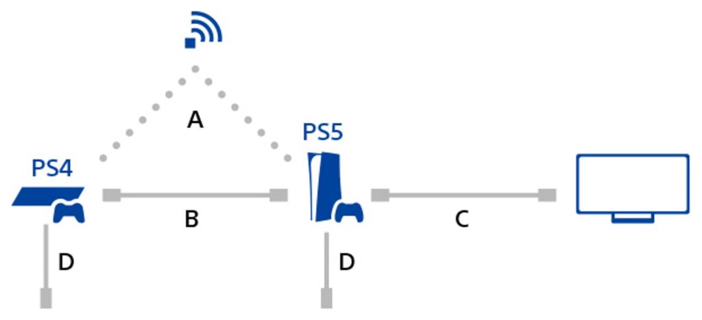 PS5 and PS4 data transfer 