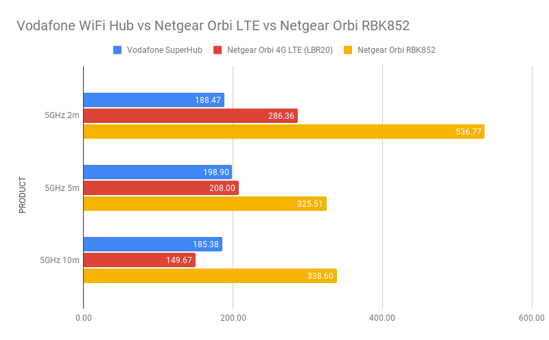 Vodafone WiFi Hub performance graph