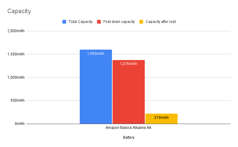 Amazon Basics Alkaline AA performance graph