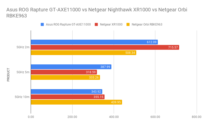 Asus ROG Rapture GT-AXE11000 performance graph