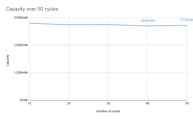 Graph showing Duracell Rechargeable AA battery capacity over 50 cycles.