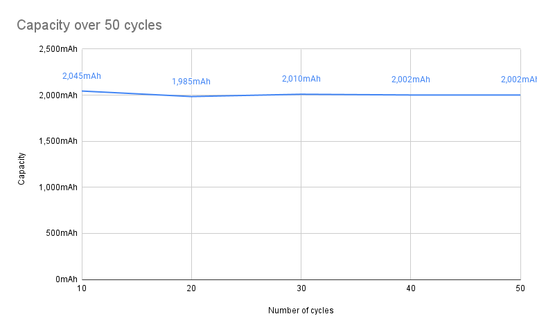 GP Recyko Charge 10 AA Capacity over 50 cycles
