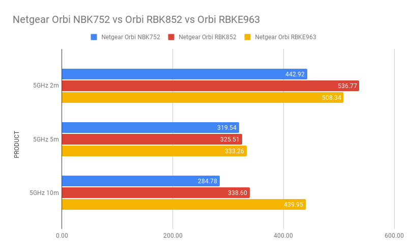 Bar chart comparing WiFi speed of different Netgear Orbi models.
