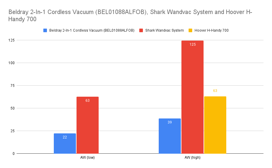 Beldray 2-in-1 Cordless Vac performance graph
