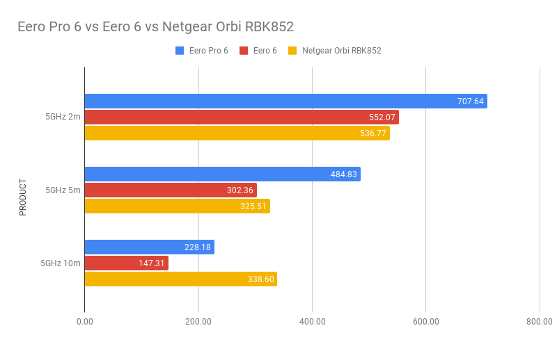 Comparison graph of Eero Pro 6 and competitors' Wi-Fi speeds.