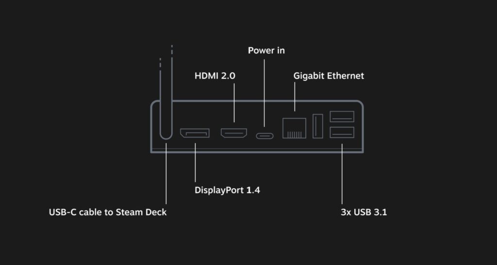 The port specs of the Steam Deck Docking Station