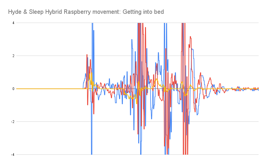 Gráfico de movimiento de la frambuesa Hyde & Sleep Hybrid al entrar en la cama