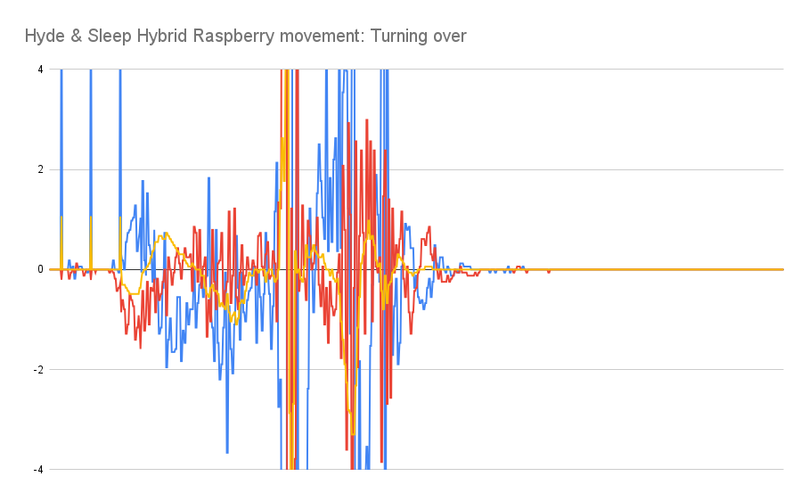 Hyde & Sleep Hybrid Raspberry movement graph turning over