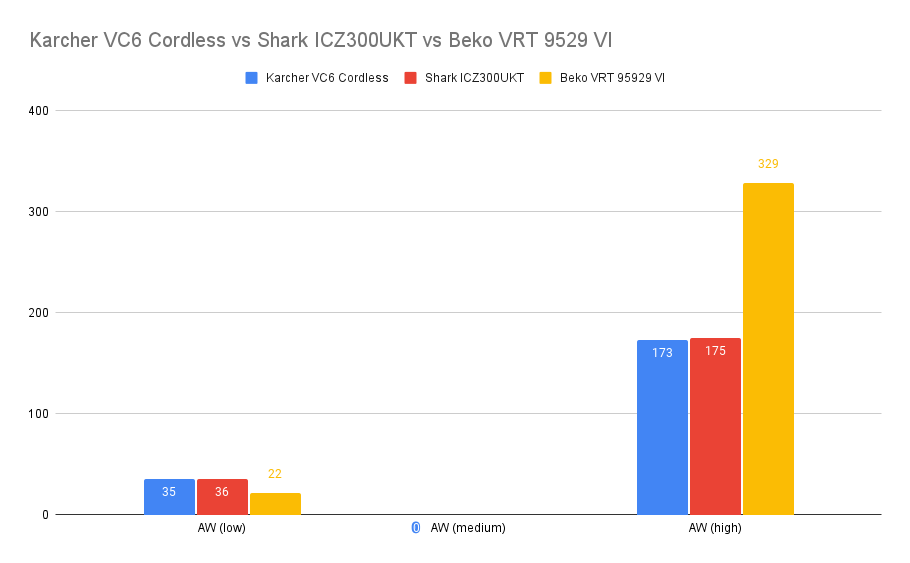 Comparison bar chart of vacuum cleaner suction performance.Bar graph comparing Karcher VC6 to Shark and Beko vacuums.