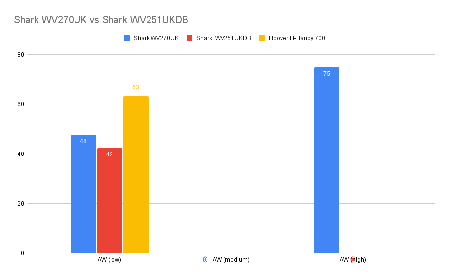 Shark WV270UK power graph