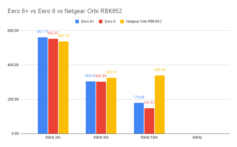 Bar graph comparing Eero 6 Plus with competitors' Wi-Fi performance.