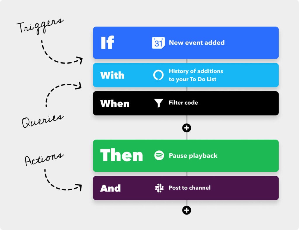 IFTTT Triggers, Queries and Actions