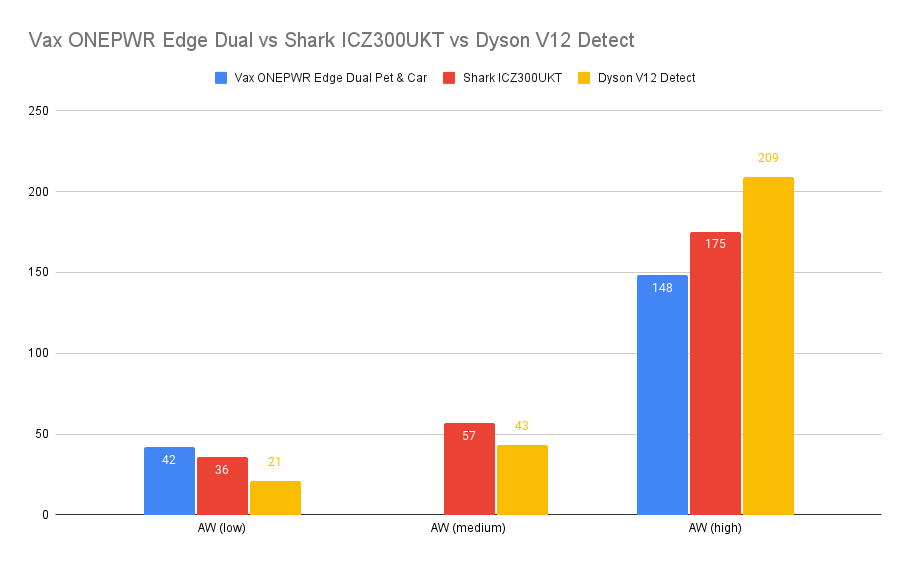 Vax ONEPWR Edge Dual Pet & Car performance graph