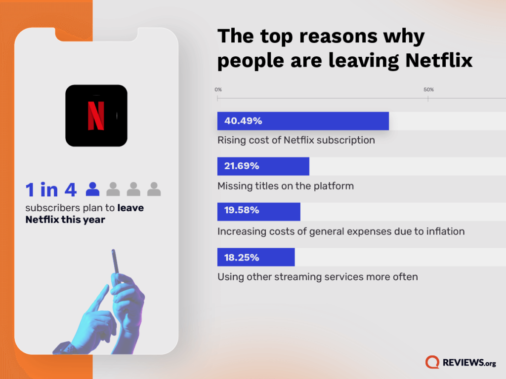 Survei Tinggalkan Netflix