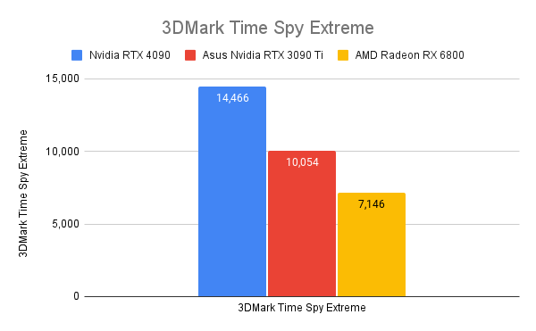 Результаты тестов 3DMark Time Spy Extreme