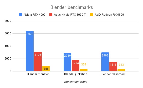 Blender benchmark results