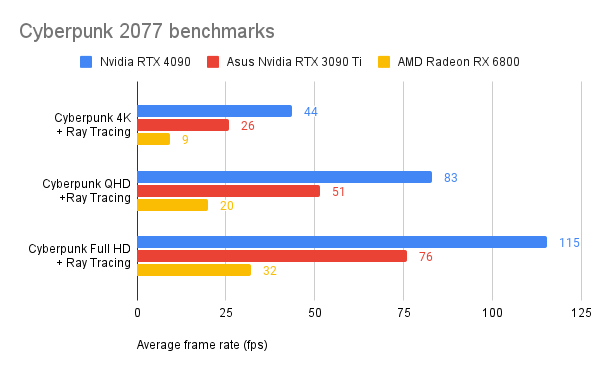 Cyberpunk 2077 benchmark results for the Nvidia GeForce RTX 4090
