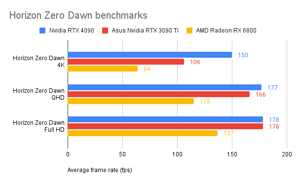 Результаты тестов Horizon Zero Dawn для Nvidia GeForce RTX 4090
