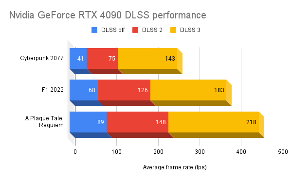 Nvidia GeForce RTX 4090 DLSS benchmark results
