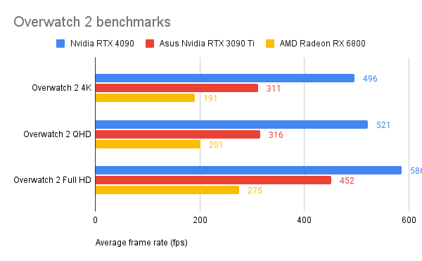 Overwatch 2 benchmark results