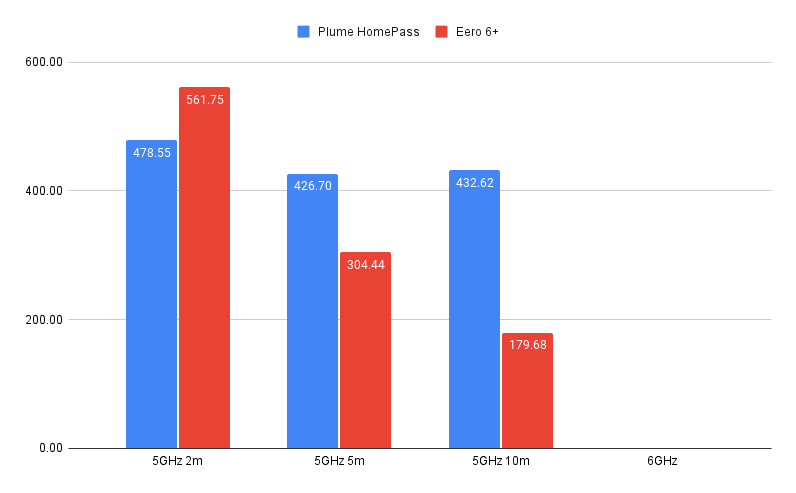 Plume HomePass performance graph