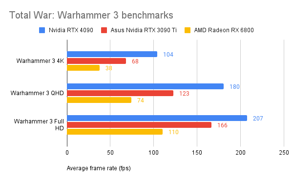 Total War: Warhammer 3 benchmarks 