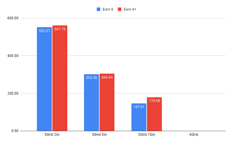 Bar graph comparing Eero 6 and Eero 6+ performance at different frequencies