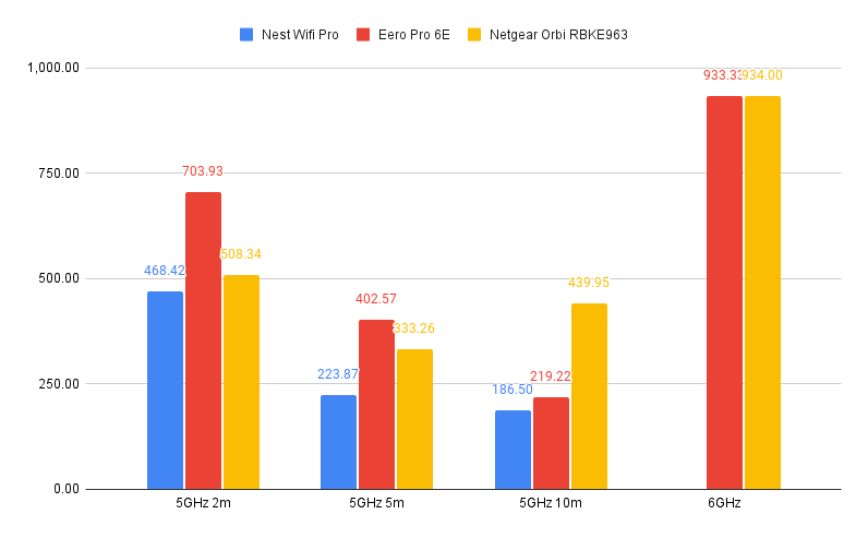 Google Nest Wifi Pro performance graph