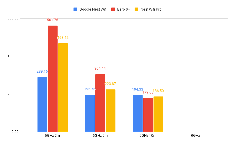 Google Nest Wifi performance updated