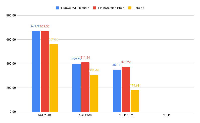 The Huawei WiFi Mesh 7's performance graph