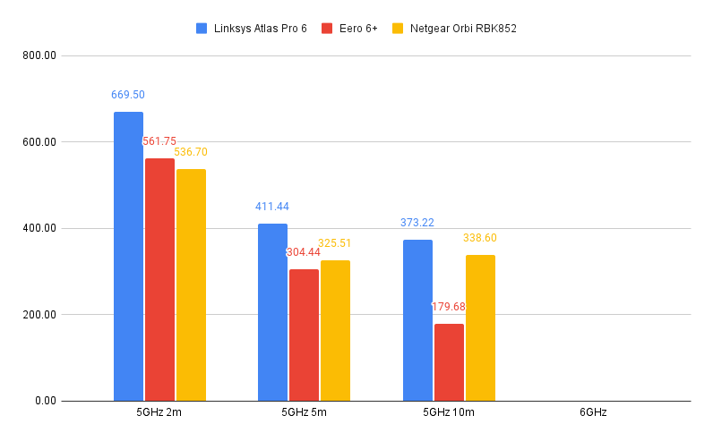 The Linksys Atlas Pro 6 performance graph