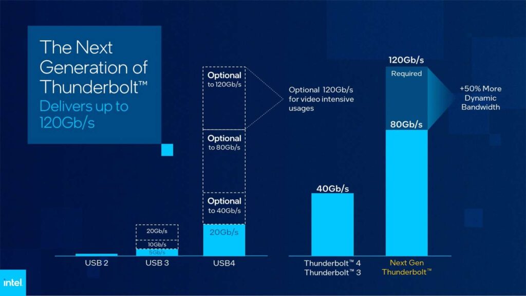 Intel Thunderbolt 5 specifications